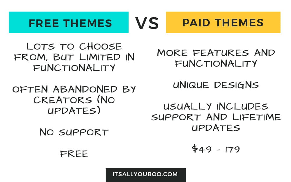 free themes vs paid themes chart