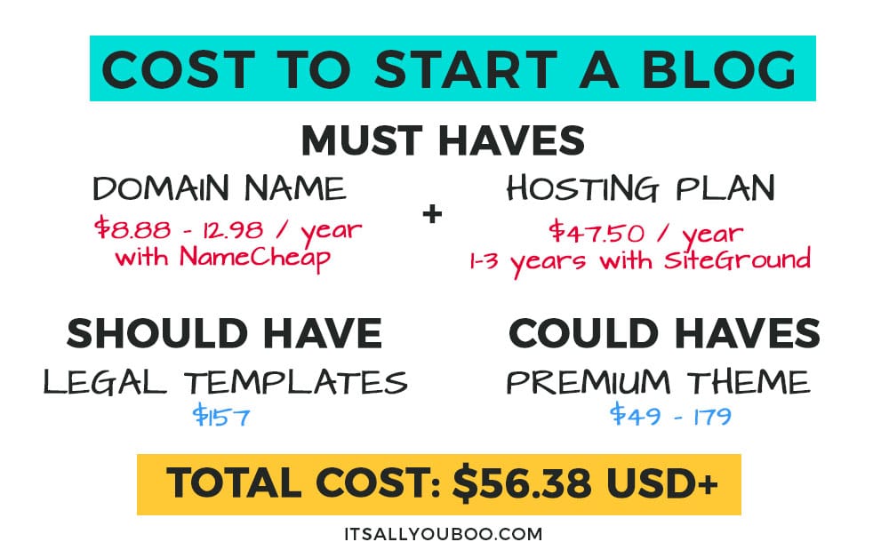 how much does it cost to start a blog cost breakdown chart