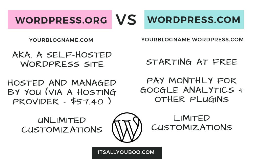 wordpress.org vs wordpress.com chart